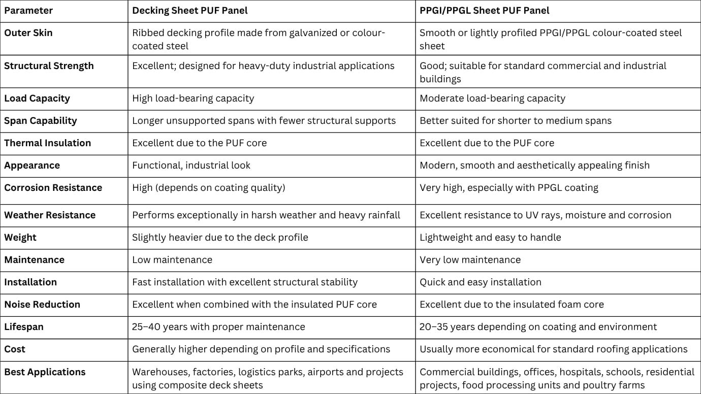 Decking Sheet PUF Panel vs PPGI PPGL Sheet PUF Panel Quick Comparison 1 Decking Sheet PUF Panel vs PPGI PPGL Sheet PUF Panel Quick Comparison 1