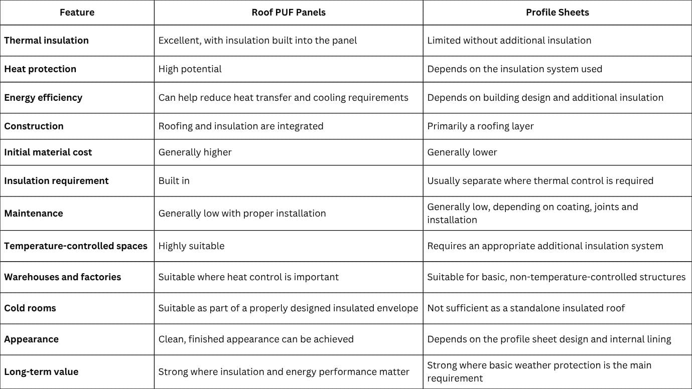 PUF Roofing Panel Vs Profile Sheet - Key Differences