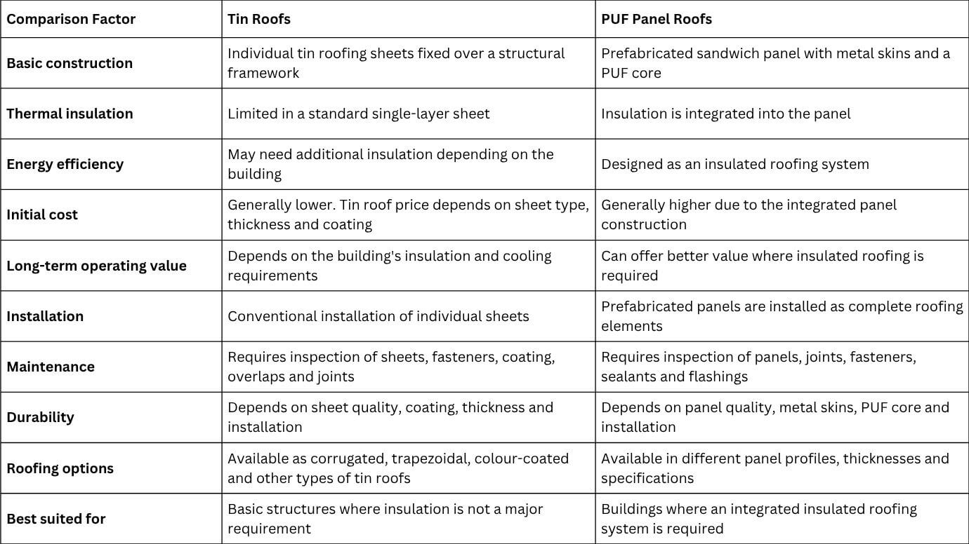 Tin Roofs vs PUF Panel Roofs-Key Differences Tin Roofs vs PUF Panel Roofs-Key Differences
